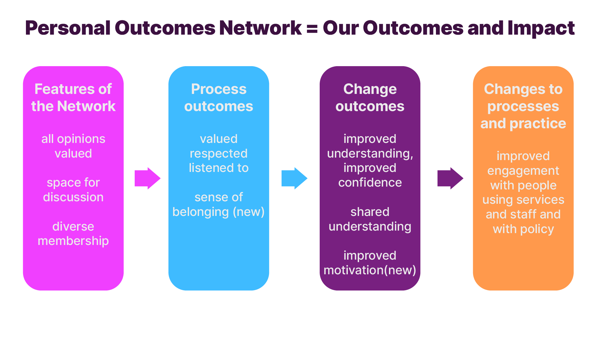 Unique Outcomes Example The Personal Outcomes Network – Personal Outcomes Network