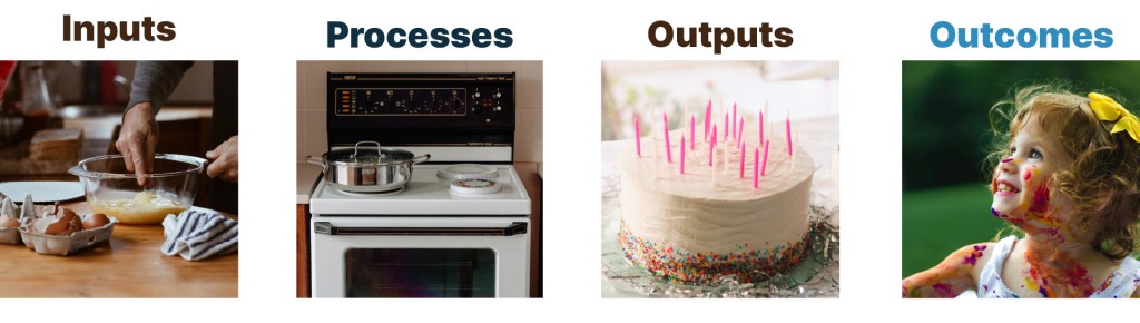Inputs - Processes - Outputs - Outcomes